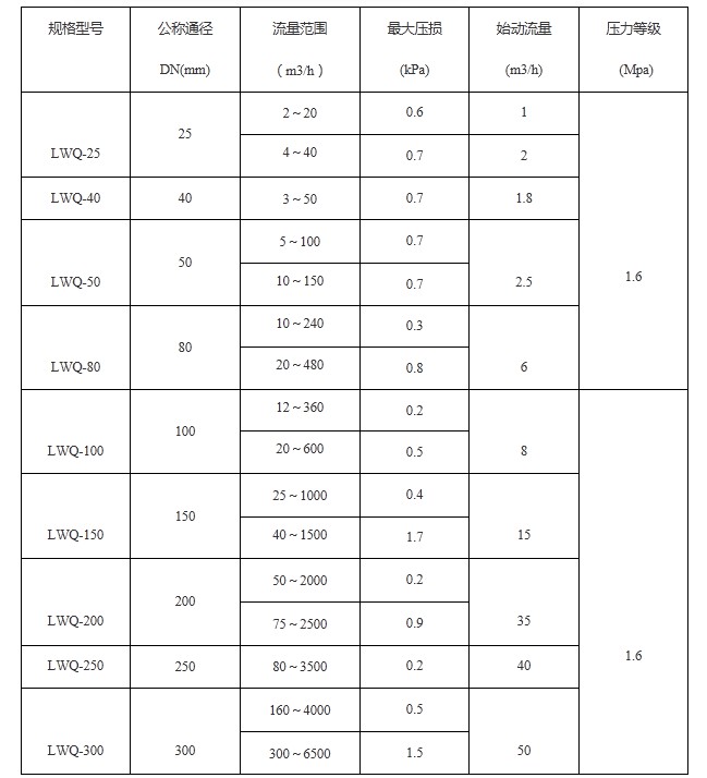 智能氣體渦輪流量計參數(shù)