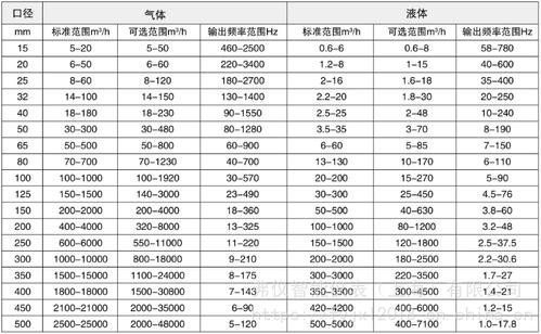 渦街流量計量程選擇